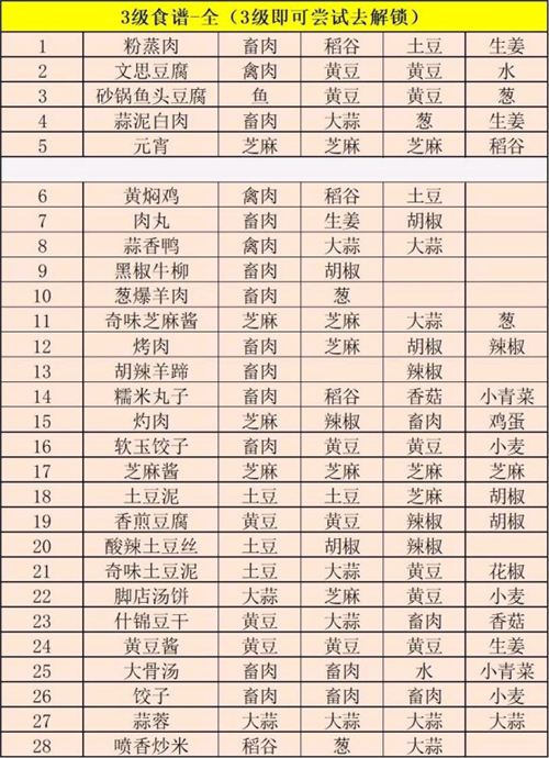 江湖悠悠食谱配方攻略大全：2021年6月最新食谱配方材料表图片4