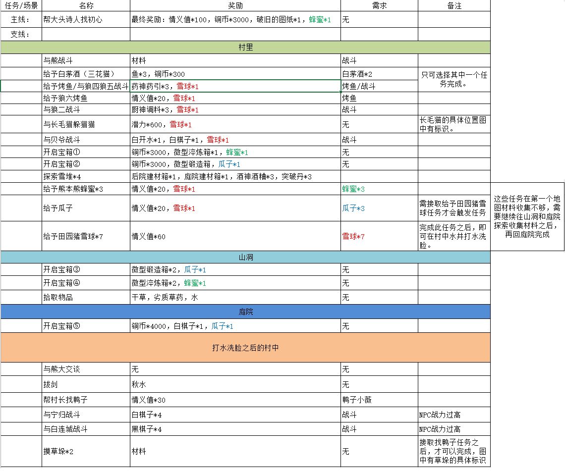 江湖悠悠黄粱村怎么通关？黄粱村通关攻略图片5