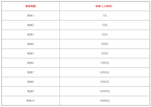 《王者荣耀》v1-v10价格表最新2022