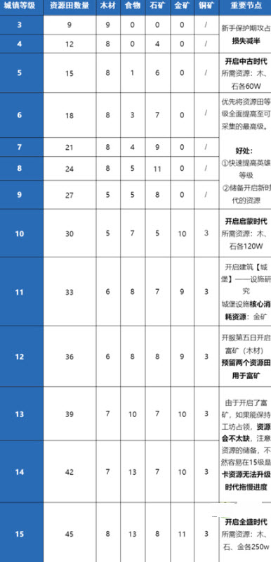 重返帝国怎么分配资源田