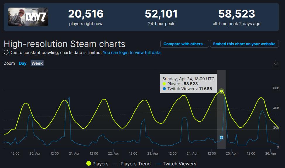 《DayZ》Steam玩家峰值突破新高呈上升趋势