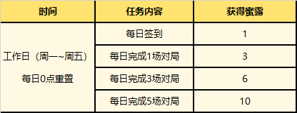 英雄联盟夏日甜蜜奇旅活动玩法及奖励介绍