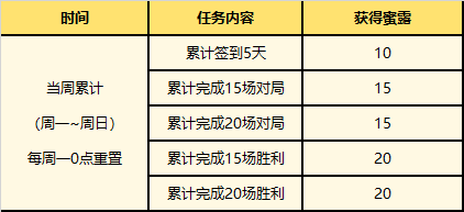 英雄联盟夏日甜蜜奇旅活动玩法及奖励介绍