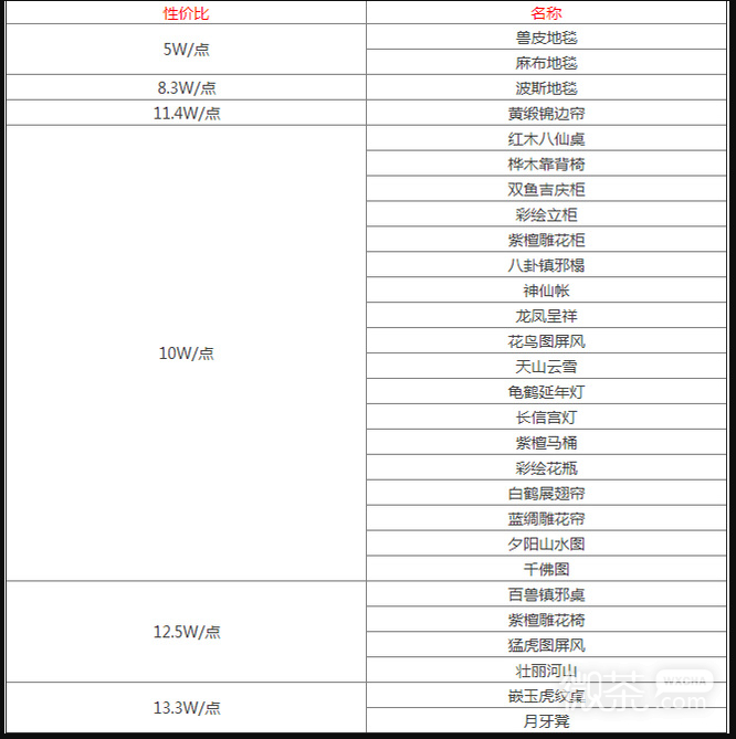 梦幻西游房屋环境度省钱攻略介绍