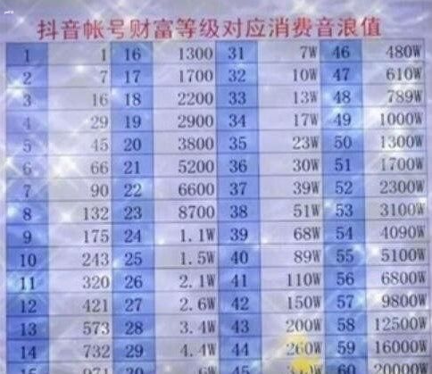 抖音32级刷了多少钱礼物 2023抖音32级刷了多少钱rmb[多图]